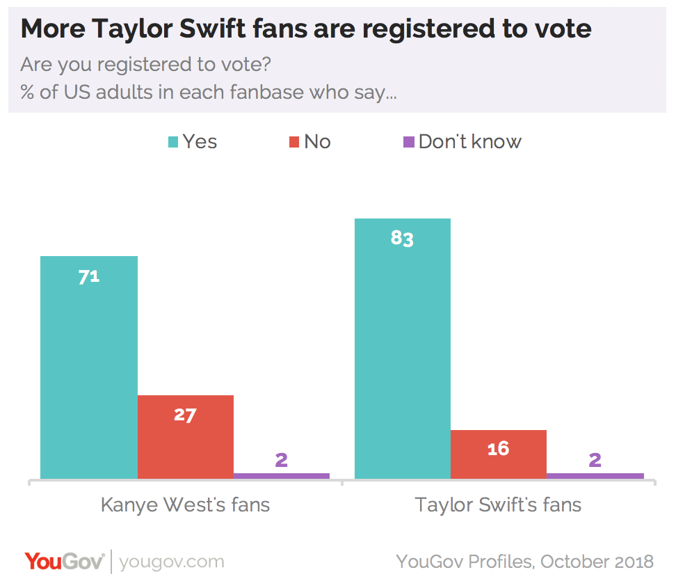 Kanye West and Taylor Swift’s respective fanbases tell a story